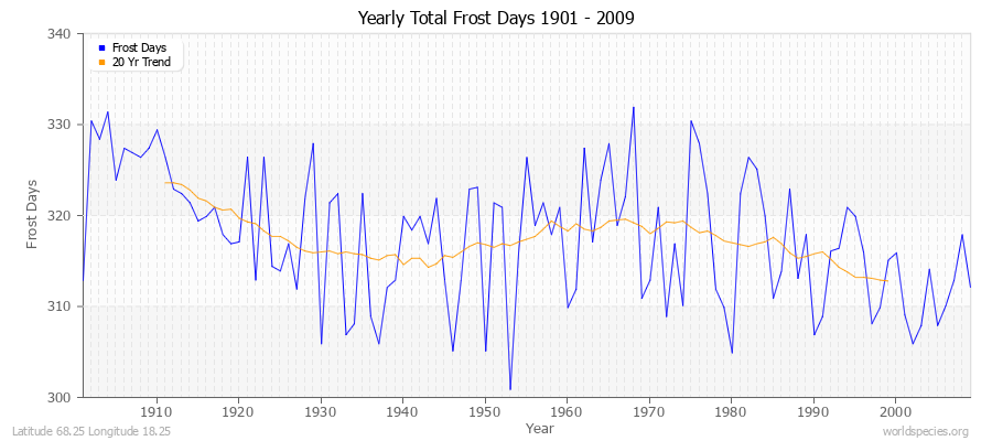 Yearly Total Frost Days 1901 - 2009 Latitude 68.25 Longitude 18.25