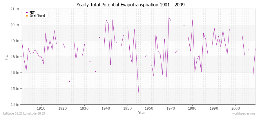 Yearly Total Potential Evapotranspiration 1901 - 2009 (English) Latitude 68.25 Longitude 18.25