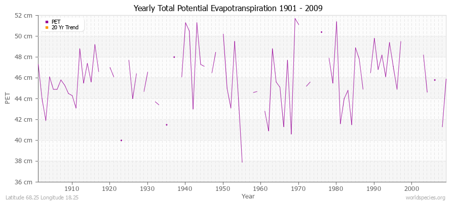 Yearly Total Potential Evapotranspiration 1901 - 2009 (Metric) Latitude 68.25 Longitude 18.25