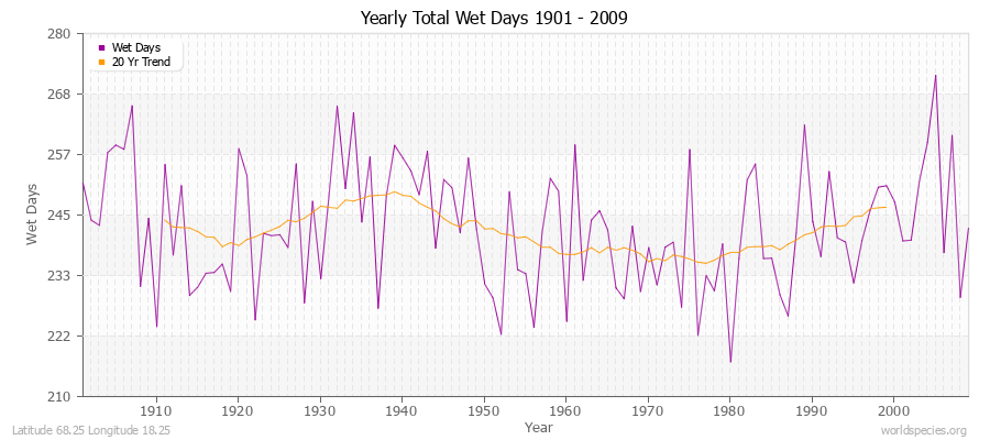 Yearly Total Wet Days 1901 - 2009 Latitude 68.25 Longitude 18.25