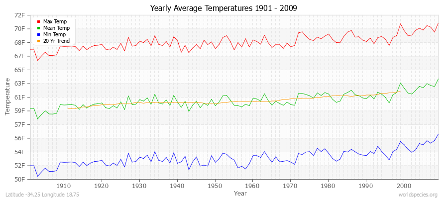 Yearly Average Temperatures 2010 - 2009 (English) Latitude -34.25 Longitude 18.75