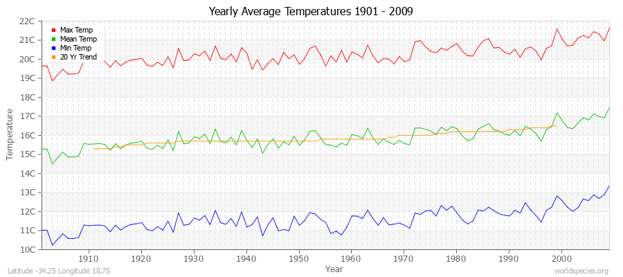 Yearly Average Temperatures 2010 - 2009 (Metric) Latitude -34.25 Longitude 18.75