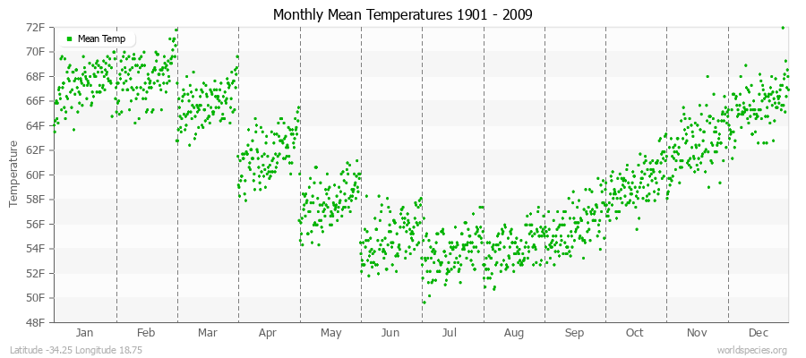 Monthly Mean Temperatures 1901 - 2009 (English) Latitude -34.25 Longitude 18.75