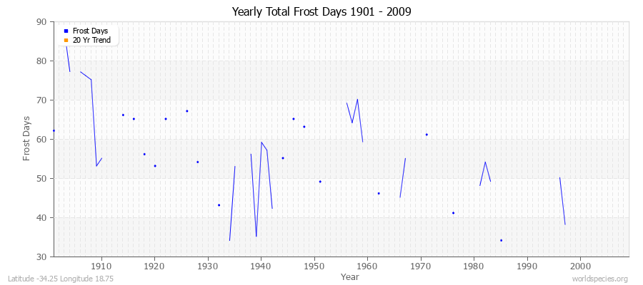 Yearly Total Frost Days 1901 - 2009 Latitude -34.25 Longitude 18.75