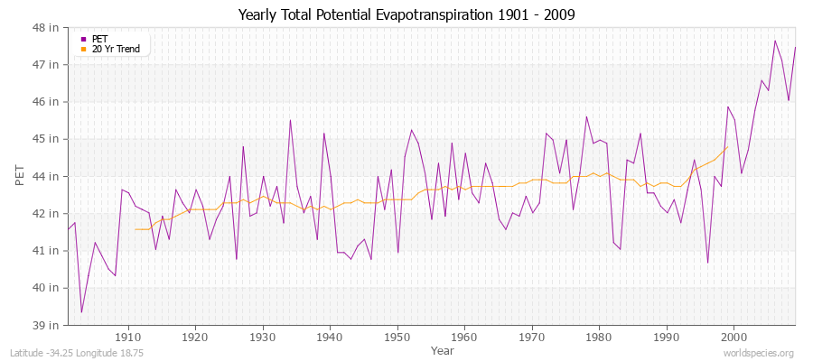 Yearly Total Potential Evapotranspiration 1901 - 2009 (English) Latitude -34.25 Longitude 18.75