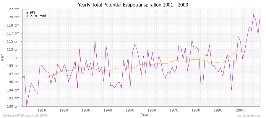 Yearly Total Potential Evapotranspiration 1901 - 2009 (Metric) Latitude -34.25 Longitude 18.75