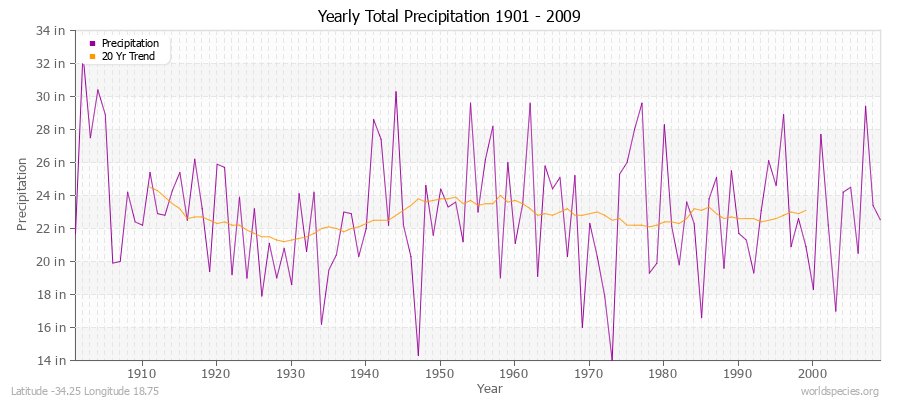 Yearly Total Precipitation 1901 - 2009 (English) Latitude -34.25 Longitude 18.75