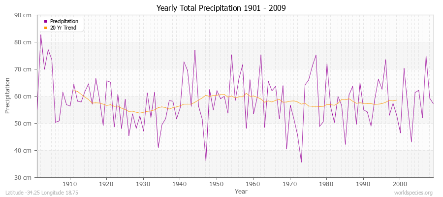 Yearly Total Precipitation 1901 - 2009 (Metric) Latitude -34.25 Longitude 18.75