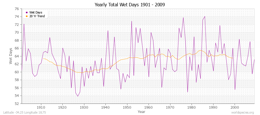 Yearly Total Wet Days 1901 - 2009 Latitude -34.25 Longitude 18.75