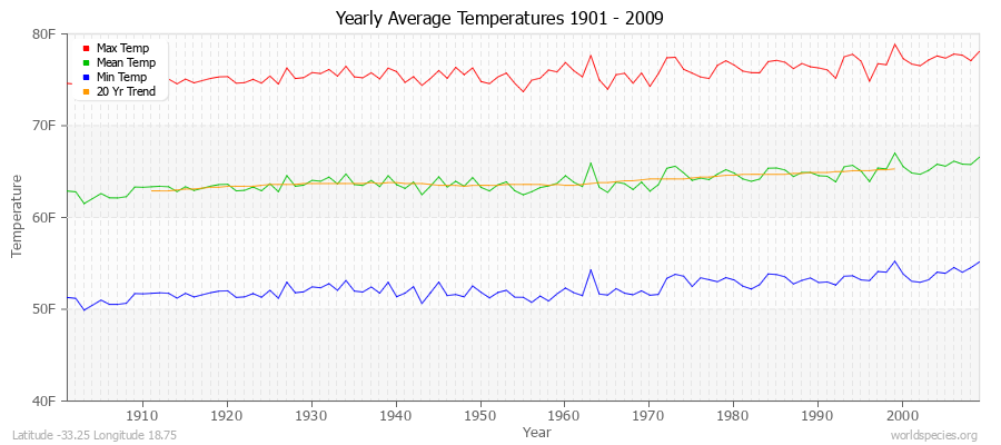 Yearly Average Temperatures 2010 - 2009 (English) Latitude -33.25 Longitude 18.75