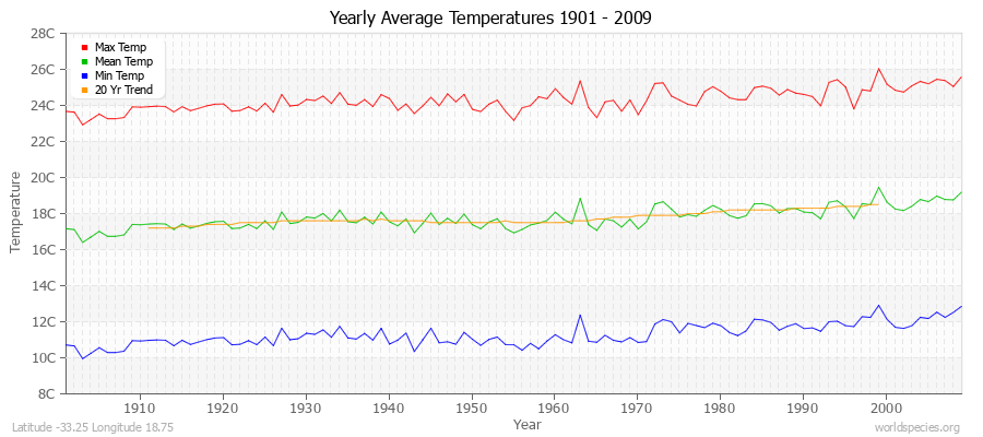 Yearly Average Temperatures 2010 - 2009 (Metric) Latitude -33.25 Longitude 18.75