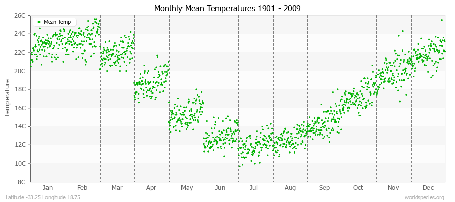 Monthly Mean Temperatures 1901 - 2009 (Metric) Latitude -33.25 Longitude 18.75