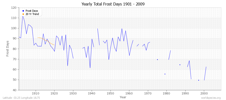 Yearly Total Frost Days 1901 - 2009 Latitude -33.25 Longitude 18.75