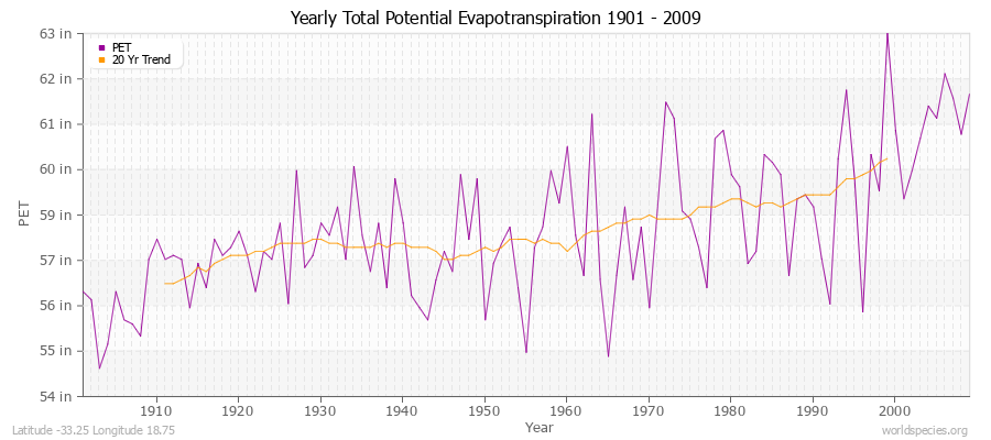 Yearly Total Potential Evapotranspiration 1901 - 2009 (English) Latitude -33.25 Longitude 18.75