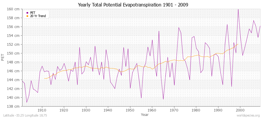 Yearly Total Potential Evapotranspiration 1901 - 2009 (Metric) Latitude -33.25 Longitude 18.75