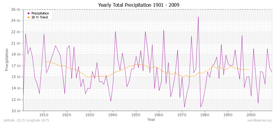 Yearly Total Precipitation 1901 - 2009 (English) Latitude -33.25 Longitude 18.75