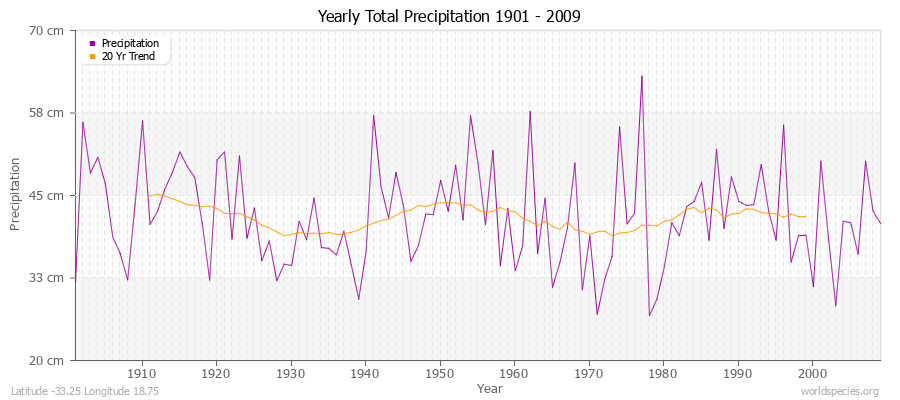 Yearly Total Precipitation 1901 - 2009 (Metric) Latitude -33.25 Longitude 18.75