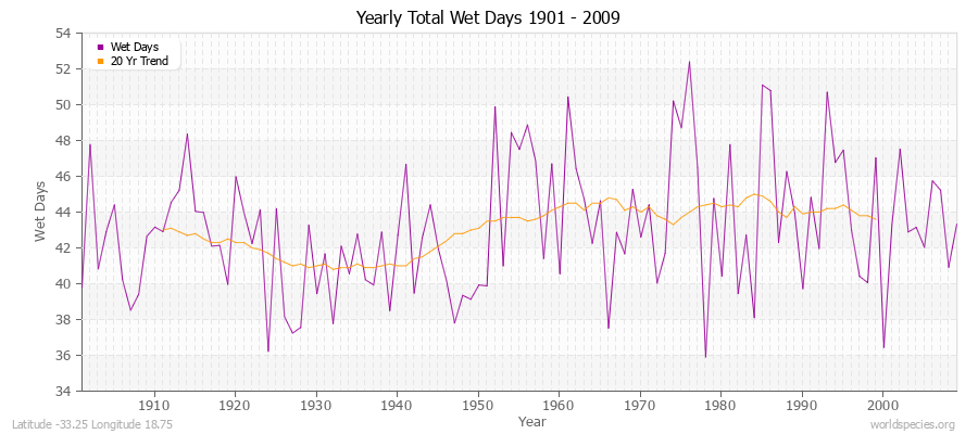 Yearly Total Wet Days 1901 - 2009 Latitude -33.25 Longitude 18.75