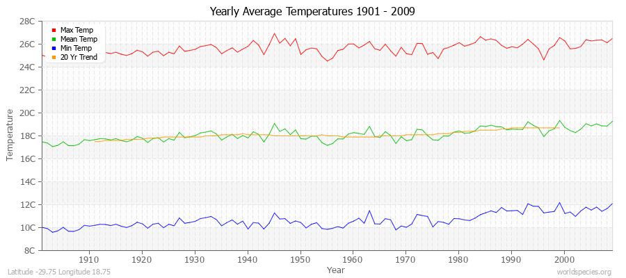 Yearly Average Temperatures 2010 - 2009 (Metric) Latitude -29.75 Longitude 18.75