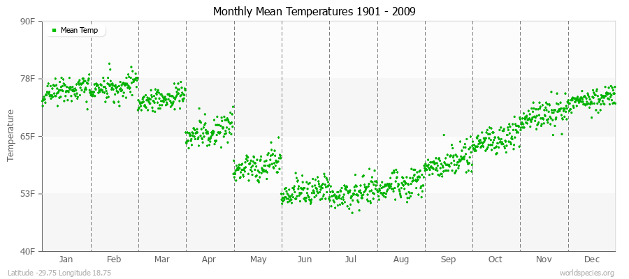 Monthly Mean Temperatures 1901 - 2009 (English) Latitude -29.75 Longitude 18.75