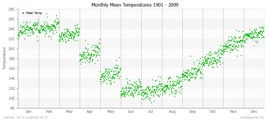 Monthly Mean Temperatures 1901 - 2009 (Metric) Latitude -29.75 Longitude 18.75