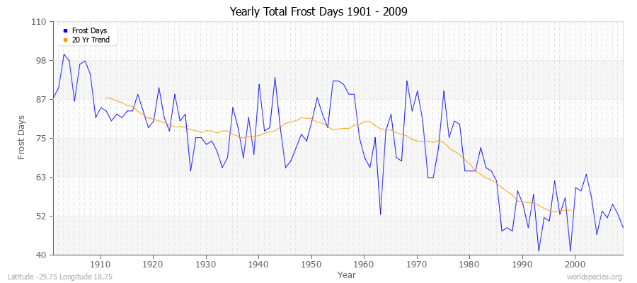 Yearly Total Frost Days 1901 - 2009 Latitude -29.75 Longitude 18.75
