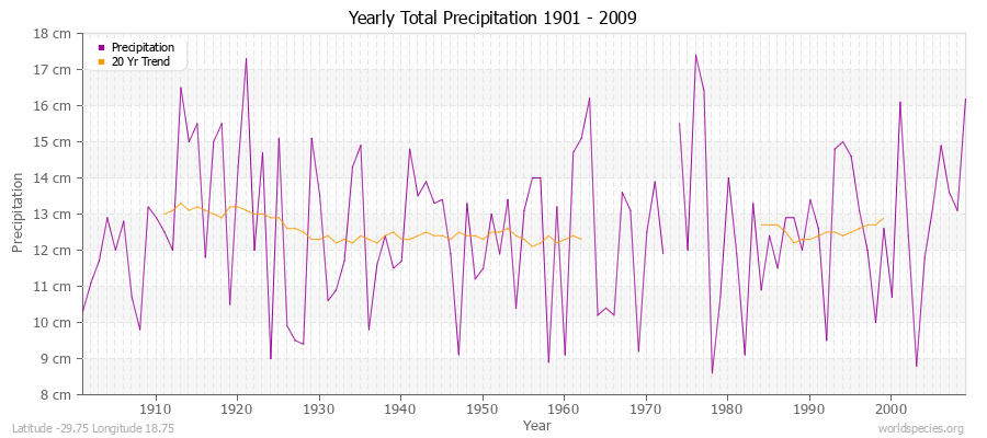 Yearly Total Precipitation 1901 - 2009 (Metric) Latitude -29.75 Longitude 18.75