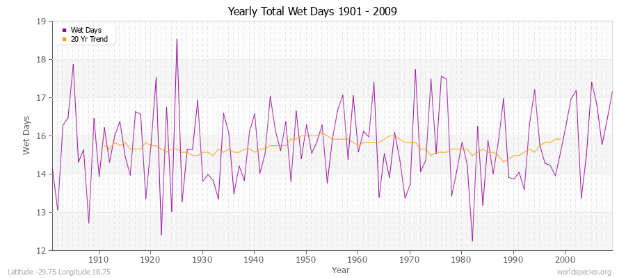 Yearly Total Wet Days 1901 - 2009 Latitude -29.75 Longitude 18.75
