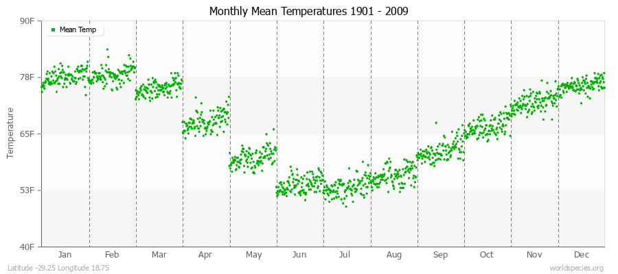 Monthly Mean Temperatures 1901 - 2009 (English) Latitude -29.25 Longitude 18.75