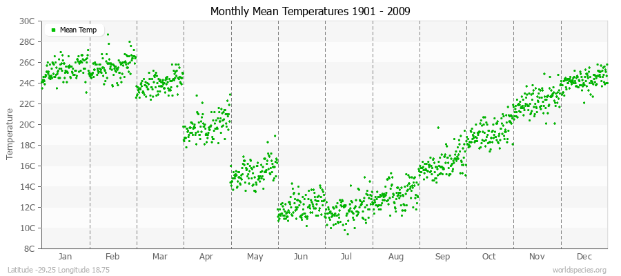 Monthly Mean Temperatures 1901 - 2009 (Metric) Latitude -29.25 Longitude 18.75