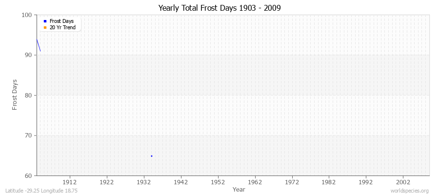 Yearly Total Frost Days 1903 - 2009 Latitude -29.25 Longitude 18.75