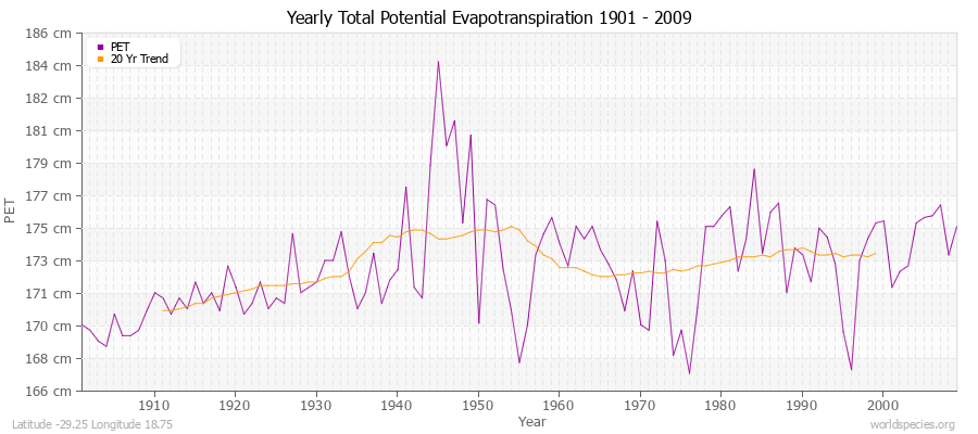 Yearly Total Potential Evapotranspiration 1901 - 2009 (Metric) Latitude -29.25 Longitude 18.75