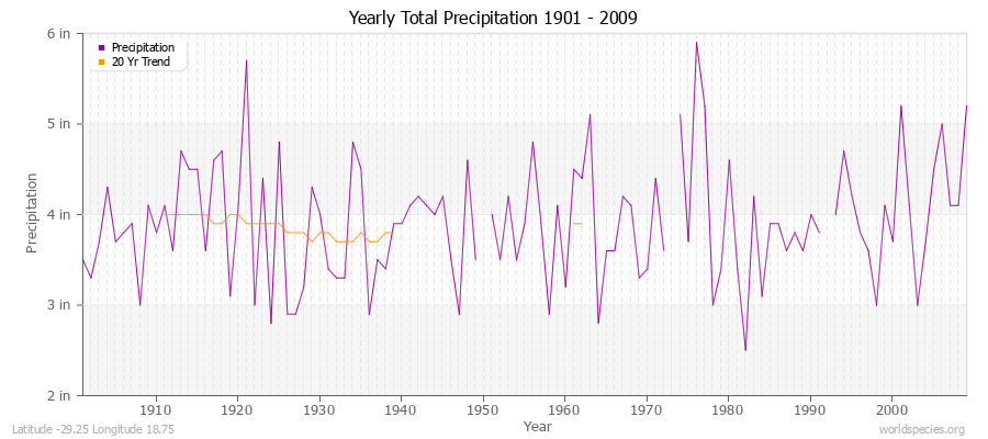 Yearly Total Precipitation 1901 - 2009 (English) Latitude -29.25 Longitude 18.75