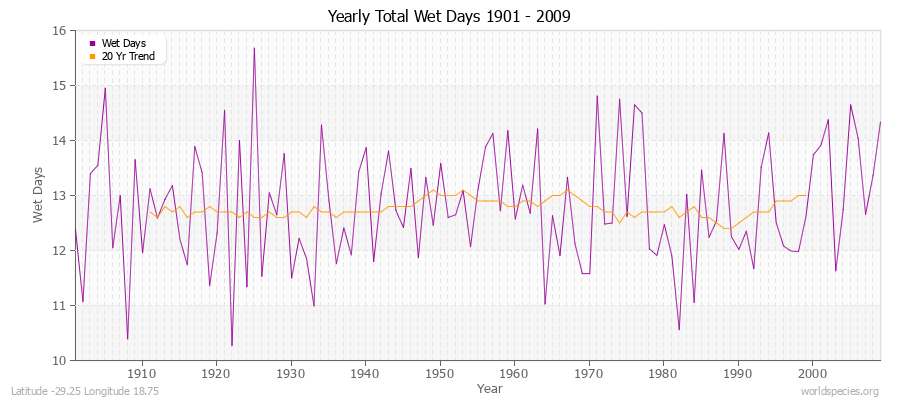 Yearly Total Wet Days 1901 - 2009 Latitude -29.25 Longitude 18.75