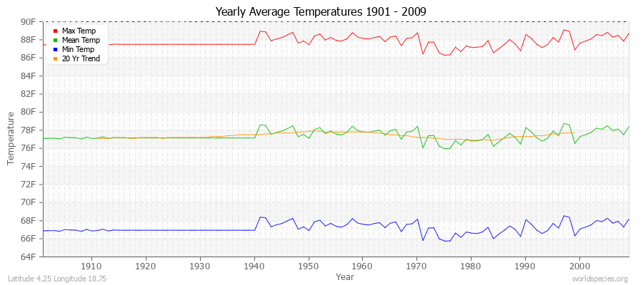 Yearly Average Temperatures 2010 - 2009 (English) Latitude 4.25 Longitude 18.75