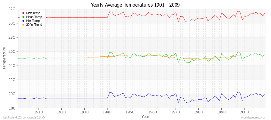 Yearly Average Temperatures 2010 - 2009 (Metric) Latitude 4.25 Longitude 18.75