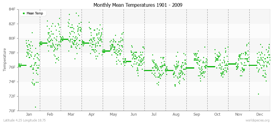 Monthly Mean Temperatures 1901 - 2009 (English) Latitude 4.25 Longitude 18.75