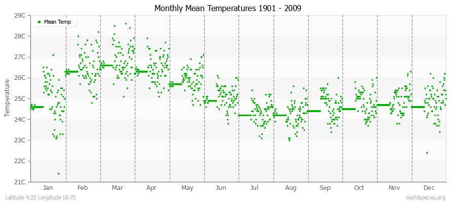 Monthly Mean Temperatures 1901 - 2009 (Metric) Latitude 4.25 Longitude 18.75