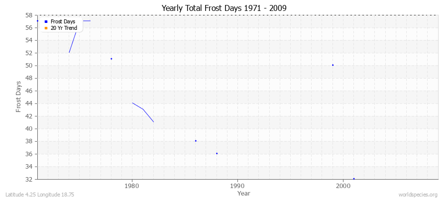 Yearly Total Frost Days 1971 - 2009 Latitude 4.25 Longitude 18.75