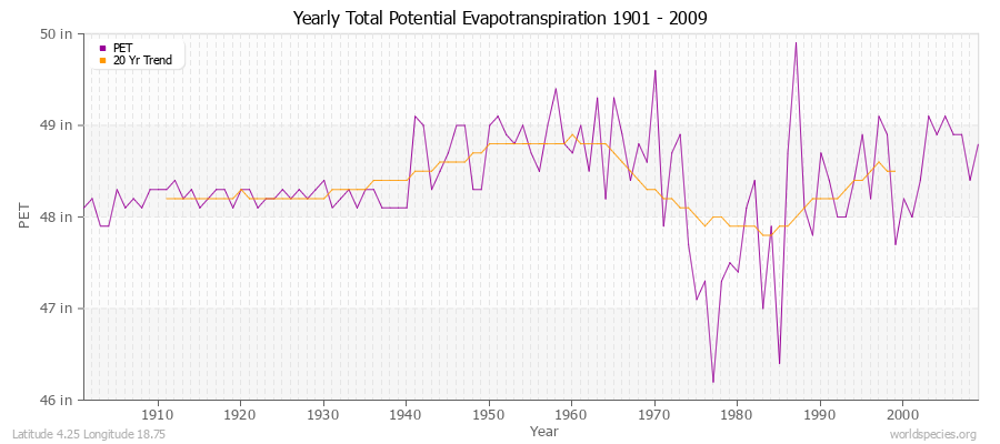 Yearly Total Potential Evapotranspiration 1901 - 2009 (English) Latitude 4.25 Longitude 18.75