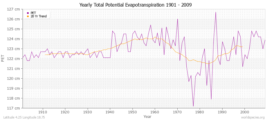 Yearly Total Potential Evapotranspiration 1901 - 2009 (Metric) Latitude 4.25 Longitude 18.75