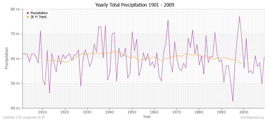 Yearly Total Precipitation 1901 - 2009 (English) Latitude 4.25 Longitude 18.75