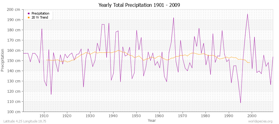 Yearly Total Precipitation 1901 - 2009 (Metric) Latitude 4.25 Longitude 18.75