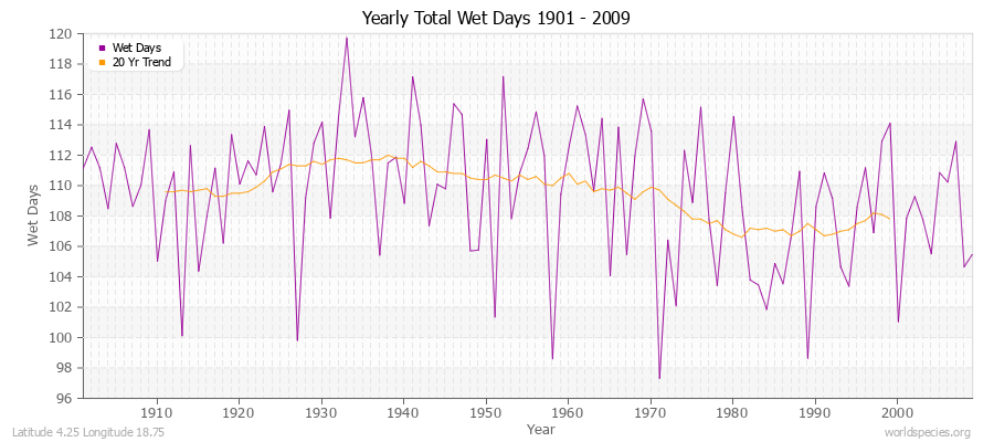 Yearly Total Wet Days 1901 - 2009 Latitude 4.25 Longitude 18.75