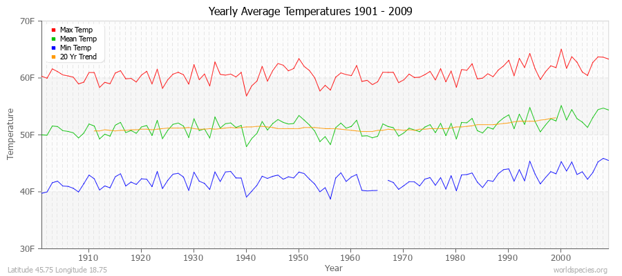 Yearly Average Temperatures 2010 - 2009 (English) Latitude 45.75 Longitude 18.75