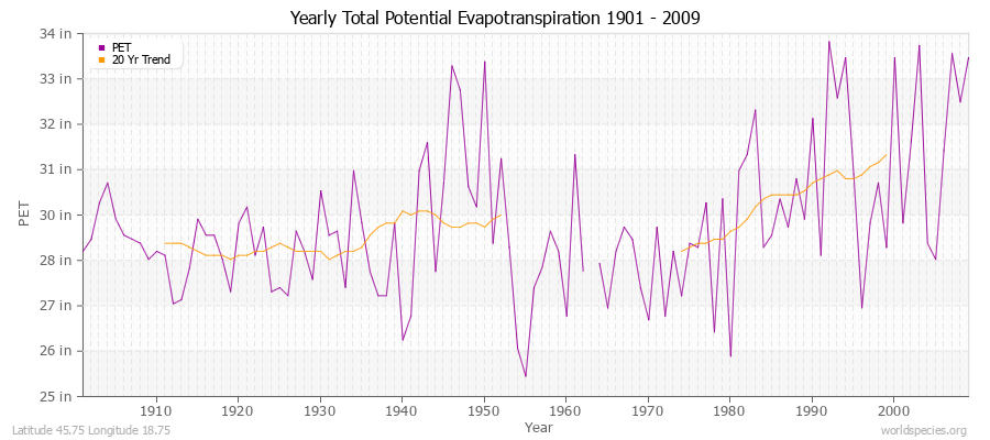 Yearly Total Potential Evapotranspiration 1901 - 2009 (English) Latitude 45.75 Longitude 18.75