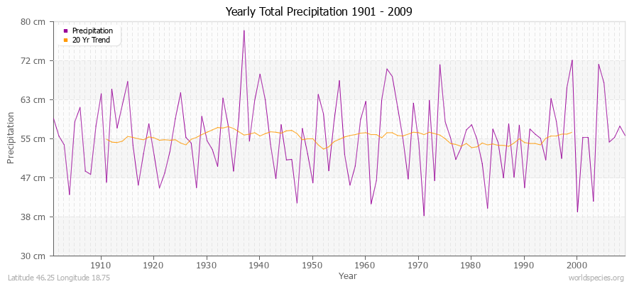 Yearly Total Precipitation 1901 - 2009 (Metric) Latitude 46.25 Longitude 18.75