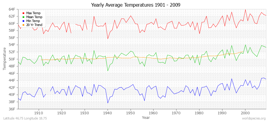 Yearly Average Temperatures 2010 - 2009 (English) Latitude 46.75 Longitude 18.75