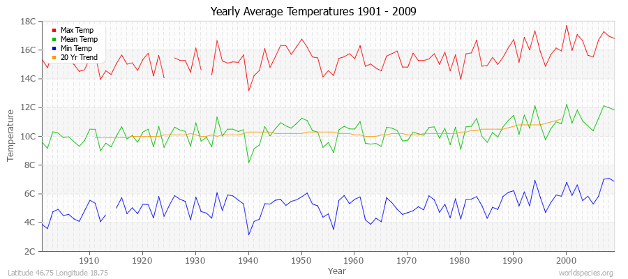 Yearly Average Temperatures 2010 - 2009 (Metric) Latitude 46.75 Longitude 18.75