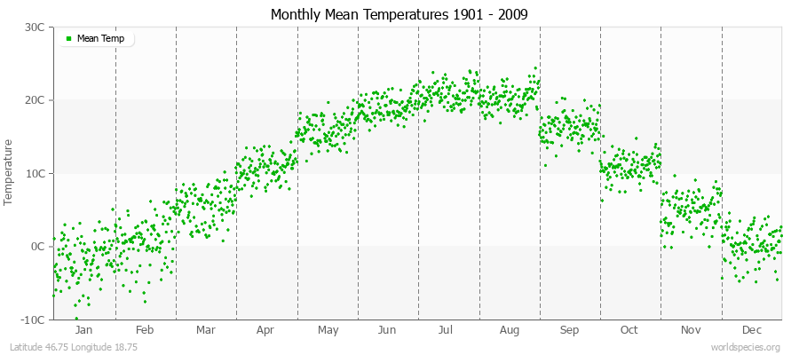 Monthly Mean Temperatures 1901 - 2009 (Metric) Latitude 46.75 Longitude 18.75